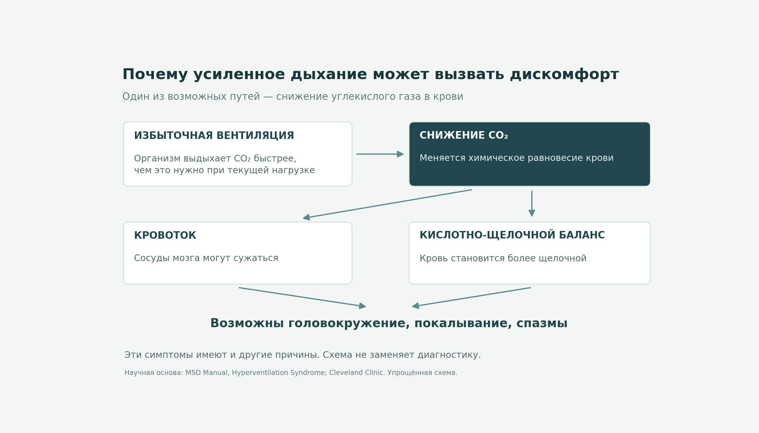 Схема: при вентиляции сверх потребностей организма уровень углекислого газа снижается; это может менять кровоток и вызывать неприятные ощущения