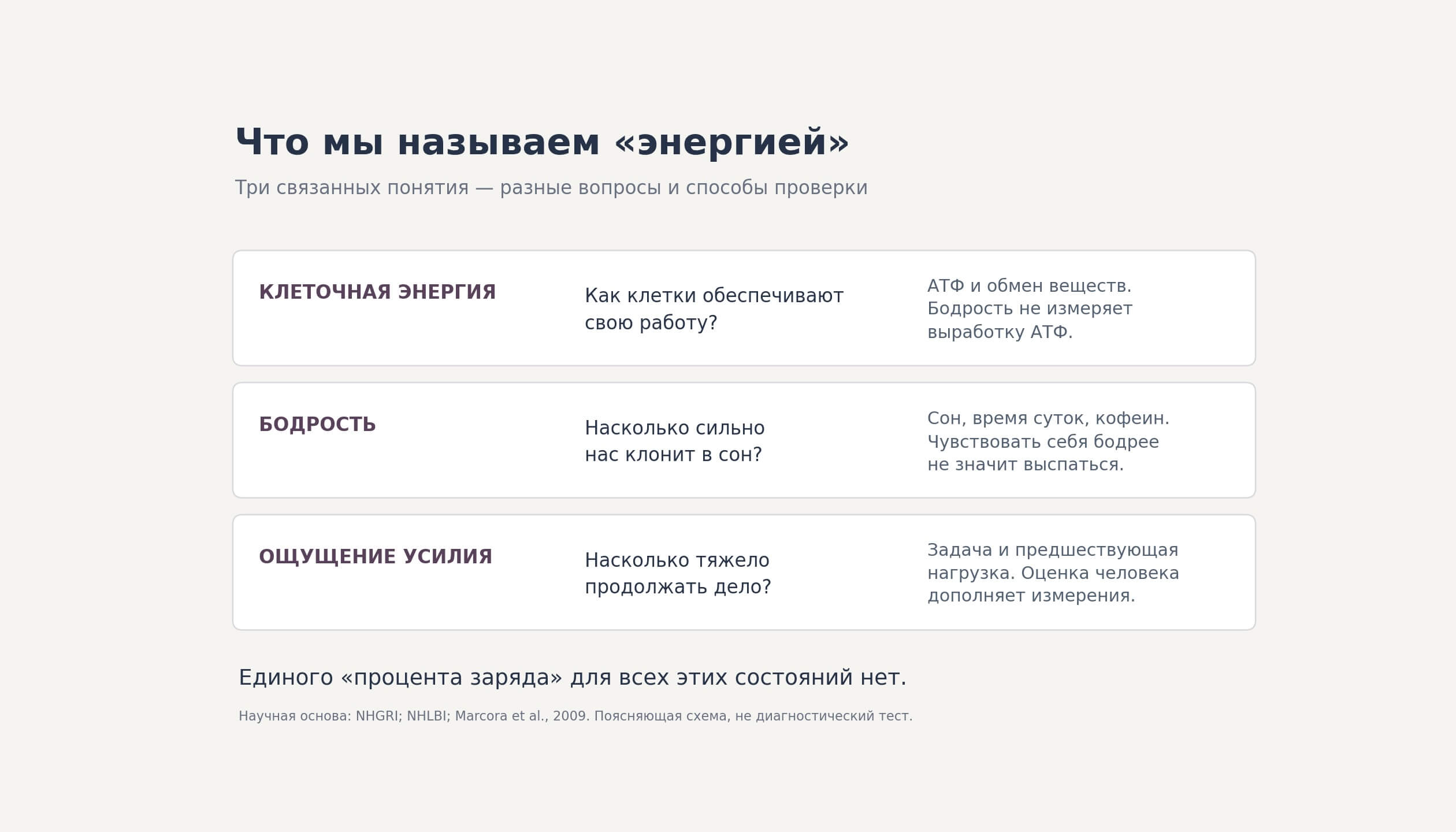Различия между клеточной энергией, бодростью и ощущением усилия: связанные стороны состояния человека, которые нельзя оценить одним показателем