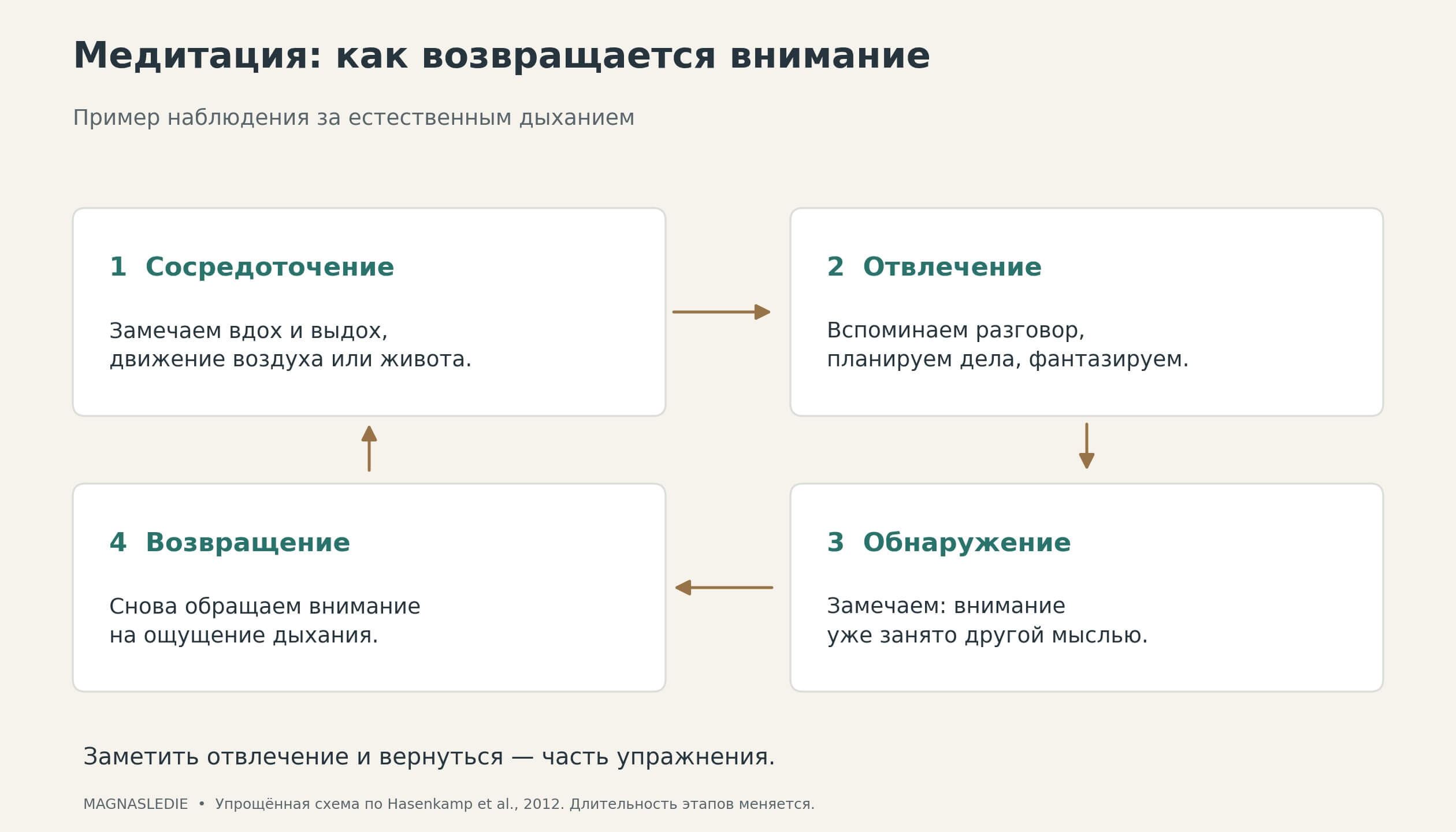 Четыре этапа медитации на дыхании: сосредоточение, отвлечение, обнаружение отвлечения и возвращение внимания