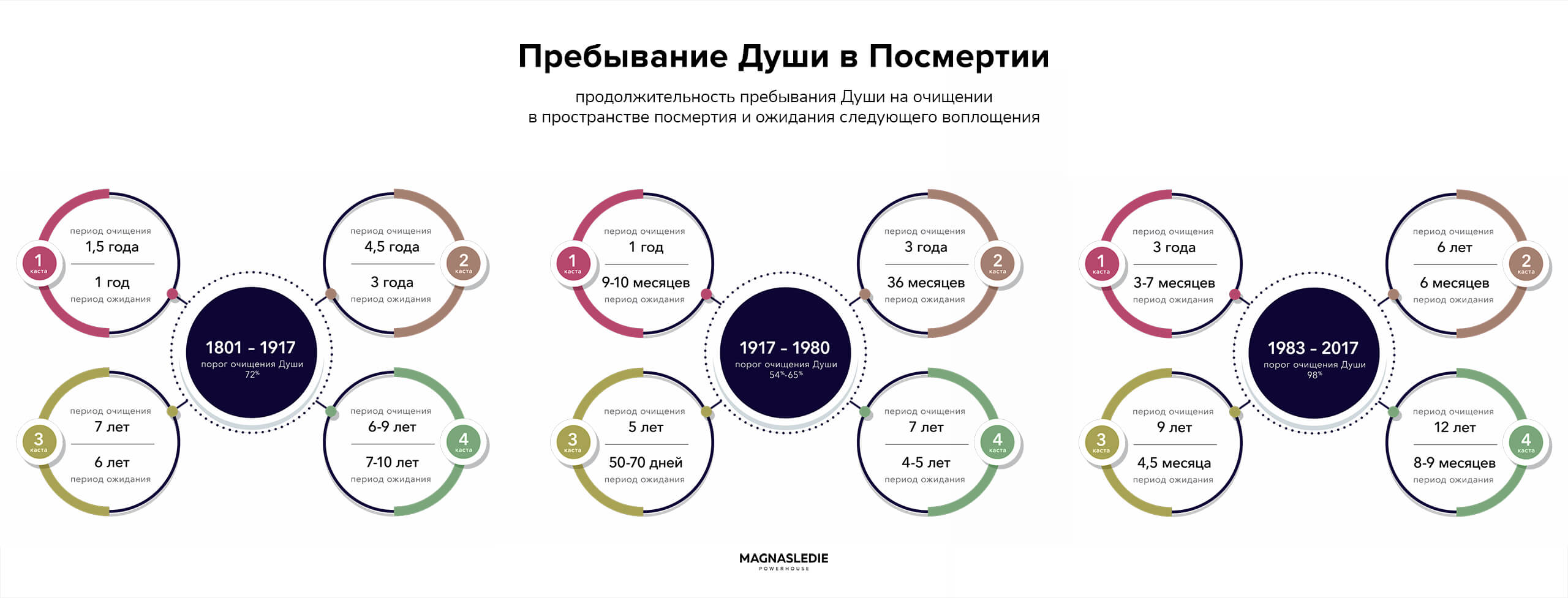Исследование времени пребывания в Лимбе
