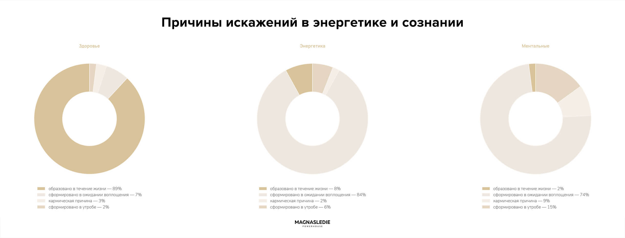Исследование причин искажений в энергетике и сознании