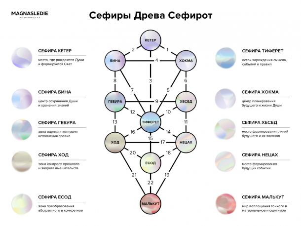 Древо Сефирот и Сефиры - схема от MAGNASLEDIE